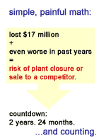 painful math: continuing losses = risk of closure