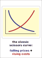 scissors curve: falling prices + rising costs